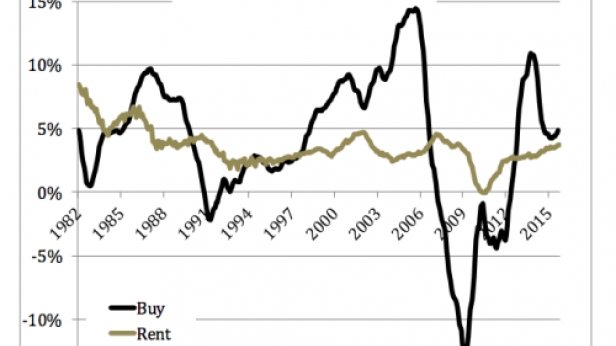 Etats-Unis : reprise spectaculaire de l'immobilier !