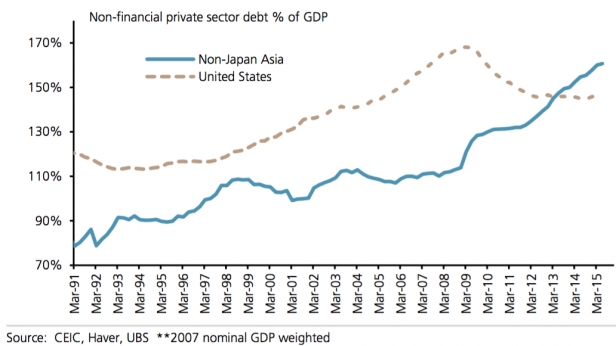 La dette en pourcentage du PIB des USA et de l'Asie (hors Japan), de 1991 à 2015
