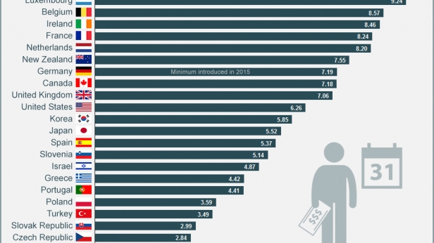 Le podium des salaires minimaux horaires après impôts calculés à parité de pouvoir d'achat - la France est numéro 4 mondiale - le paradis pour les salariés et l'enfer pour les entrepreneurs...