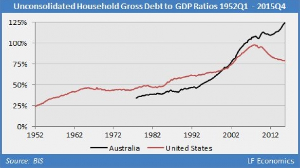 La dette des ménages australiens et américains, de 1952 à 2015