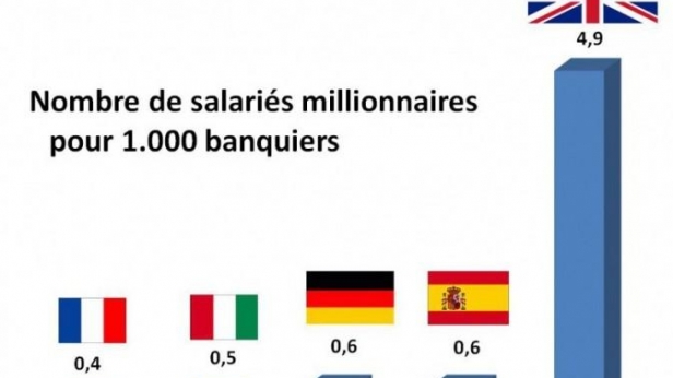 Quel pays en Europe compte le plus de salariés du secteur bancaire milionnaires ? La réponse en image ci-dessous !