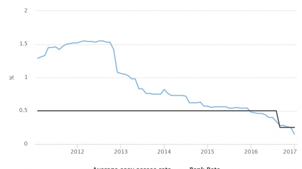 Le taux d'épargne au Royaume Uni, de 2012 à 2017