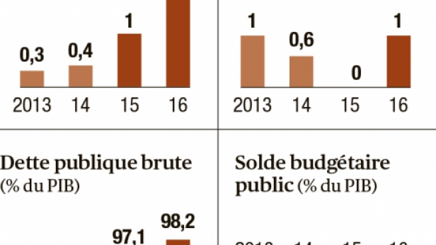 Les échécs des politiques menées par l'UE se confirment sur un plan économique et risquent de perdurer pour les années à venir !