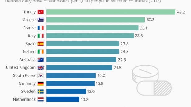 Et les plus grands consommateurs d'antibiotiques au monde sont les turcs, suivis de près par les français ! En 2013, la France se classe en 3ème position en terme de consommation