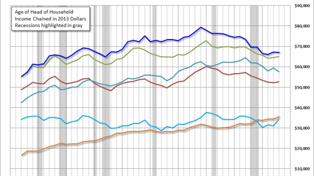 Revenu réel des ménages américains par tranche d'âge, de 1967 à 2013 - Chiffres en baisse, avenir sombre en perspective