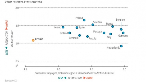 Flexibilité du marché du travail et liberté économique dans 14 pays européens... L'Angleterre est la plus libérale !