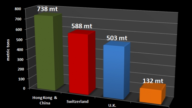 Qui a acheté l'or exporté par les USA depuis 5 ans ? 4 pays !
