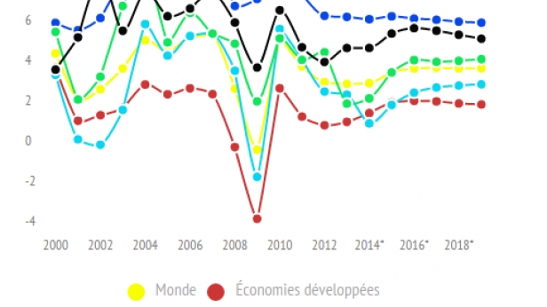 L'Afrique (subsaharienne) dope la croissance mondiale, avec l'Asie