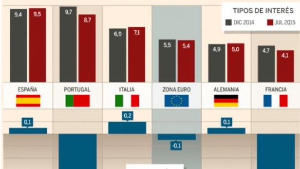 Les taux de Crédits à la Consommation en Europe - La France et l'Allemagne figurent parmi les meilleurs élèves de la zone Euro en la matière