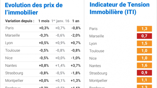 Le marché immobilier soutenu par des conditions d’emprunt exceptionnelles