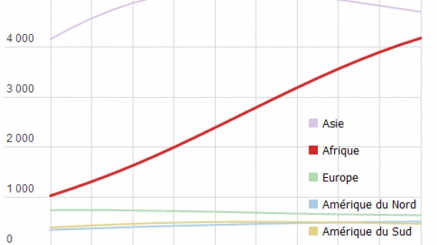 A l'avenir, la croissance démographique mondiale devrait être tirée par l'Afrique