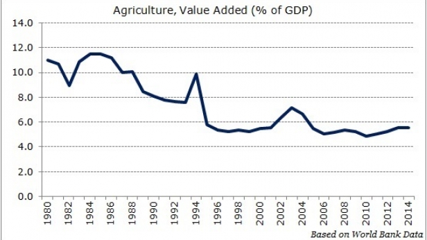 La part de l'agriculture dans l'économie du Brésil, de 1980 à 2014