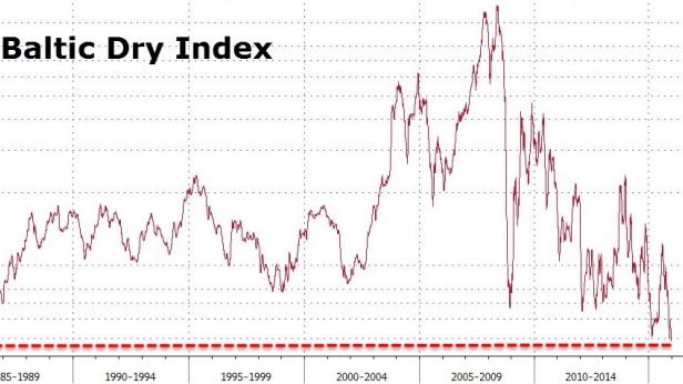 Le Baltic Dry Index au plus bas sur 40 ans - à mettre en relation avec la hausse des taux hier sur USD qui fait plonger les matières premières et les pays émergents