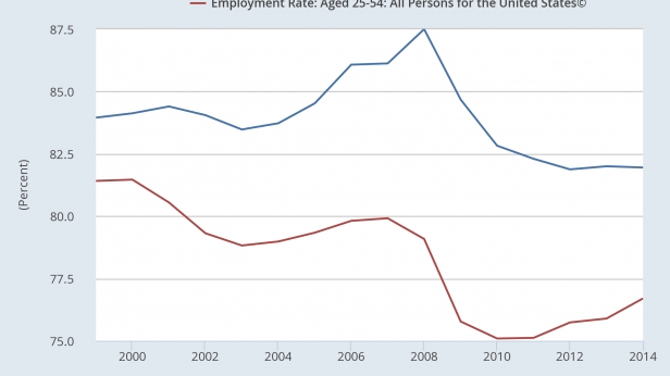 Le taux d'employabilité au Danemark et aux USA, de 2000 à 2014