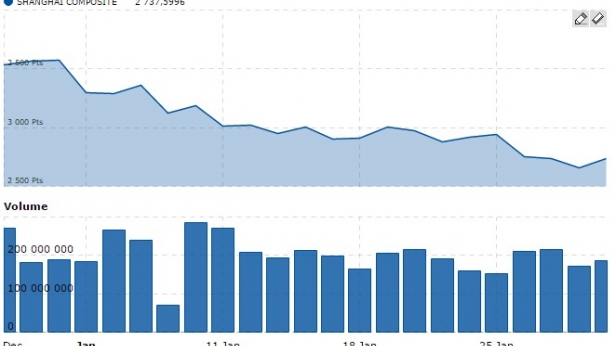 Le mois de janvier se solde par une chute de 22,6% de la Bourse de Shanghai, sa pire performance depuis octobre 2008