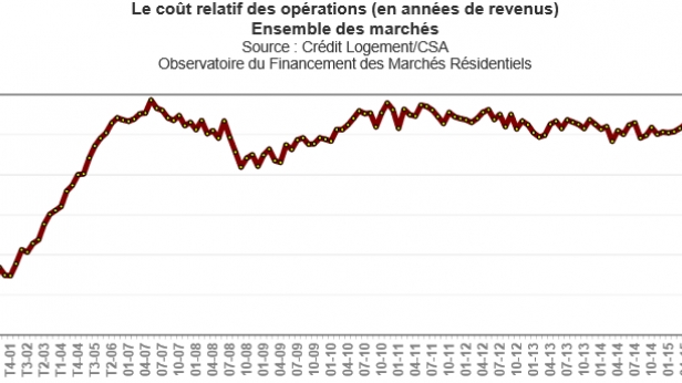 Il faut compter 3.79 années de revenus pour financer un achat immobilier en septembre 2015 contre 2.75 il y a 14 ans ! Les taux bas observés depuis le début de l'année ne permettent pas au français d'acquérir des biens immobiliers moins coûteux !