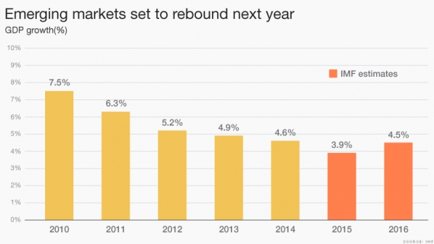 La croissance du PIB des marchés émergents, de 2010 à 2016