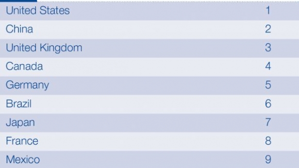 Dans quel pays vous investiriez avec votre entreprise ?... La France s'en sort pas si mal avec ses 65 millions de consommateurs à pouvoir d'achat élevé