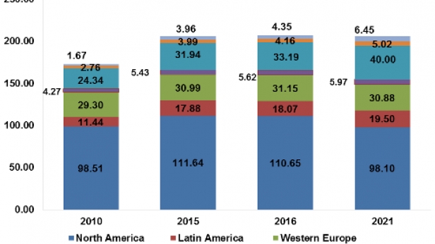 Les revenus de la télé payante par région du monde, de 2010 à 2021