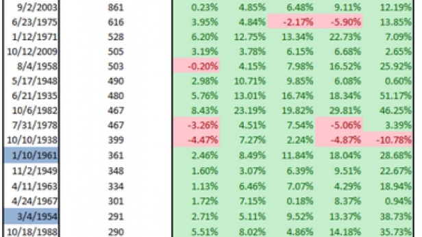 Si le SP500 casse son plus haut à 52 semaines, il y a 95% de probabilités qu'une accélération haussière de plus de 5% (et souvent 10%) pendant 2 à 5 mois ait lieu