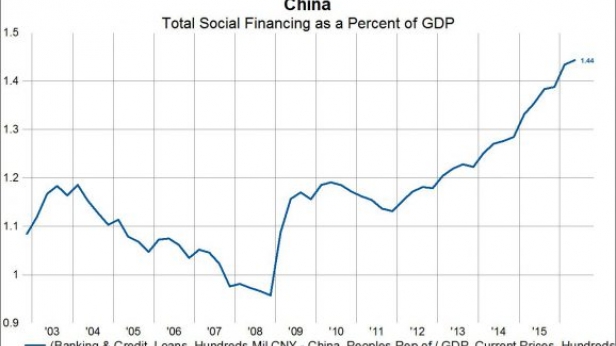 Les dépenses sociales de la Chine de 2003 à 2016 - Elles ont fortement augmenté à partir de 2009
