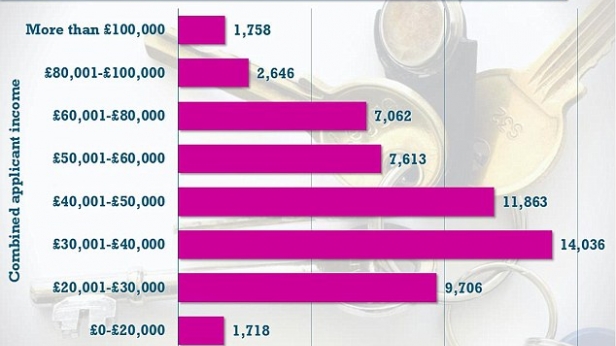 Quand l'aide au logement aide les plus riches...1758 ménages, faisant partie des 10% les plus riches en Angleterre, ont ainsi pu bénéficier du prêt octroyé par le gouvernement pour acquérir un bien immobilier !