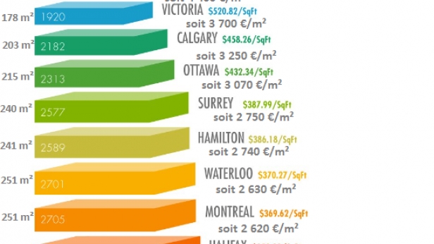 Immobilier Canada : que peut-on acheter avec 1 million de dollars ?