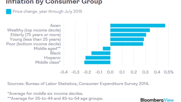 L'inflation ressentie suivant les groupes de consommateurs