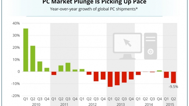 Le marché des PC de 2010 à 2015 - les ventes stagnent et baissent