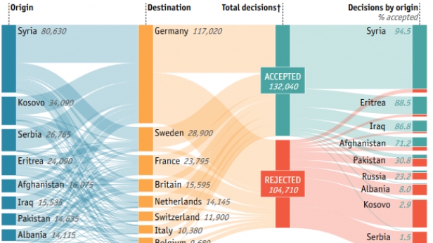 De quels pays les migrants viennent ? Où sont-ils le mieux acceptés en Europe ? La réponse en image