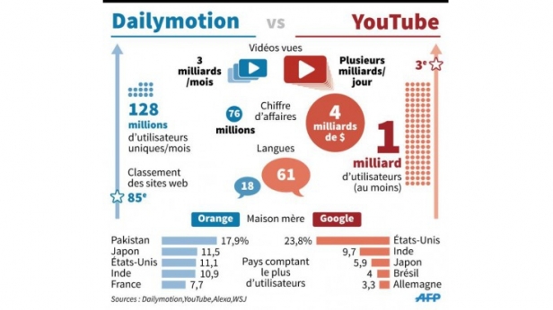 Le fossé abyssale entre Youtube et Dailymotion se creuse encore plus... Youtube met une belle raclée à son concurrent comme en témoignent ces chiffres !