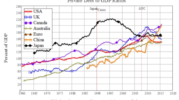 Croissance continue de la dette privée dans les pays de l'OCDE, depuis 1960