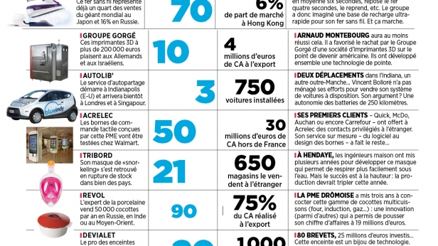Ce n'est pas la crise chez tout le monde. Zoom sur 17 entreprises françaises qui cartonnent à l'étranger !