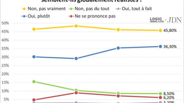 Plus de la moitié des acquéreurs potentiels estiment que les prix immobiliers ne sont pas réalistes !