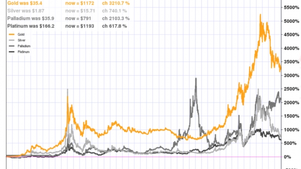 L'évolution des cours de l'or, de l'argent, du platine et du palladium par rapport au $ : depuis 1971 et Bretton Woods le pourcentage de progression est significatif