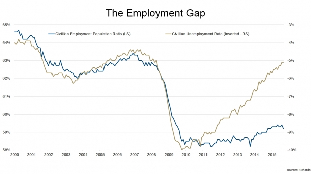 Le gap de l'emploi aux USA - Depuis 2010, l'écart entre le taux de chômage et le taux d'emploi ne cesse d'augmenter