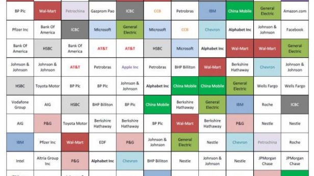 Le top 20 des plus grosses capitalisations US depuis une décennie - APPLE est le roi du village