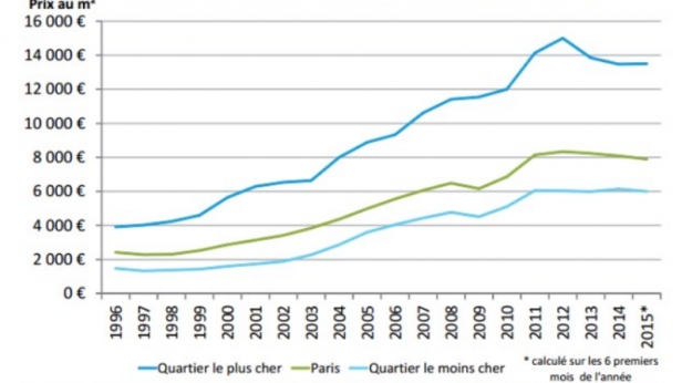 Immobilier à Paris : des prix multipliés par 3 ou par 4 en l'espace de 20 ans !