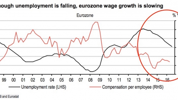 Chômage et croissance des salaires dans la zone euro, de 1998 à aujourd'hui