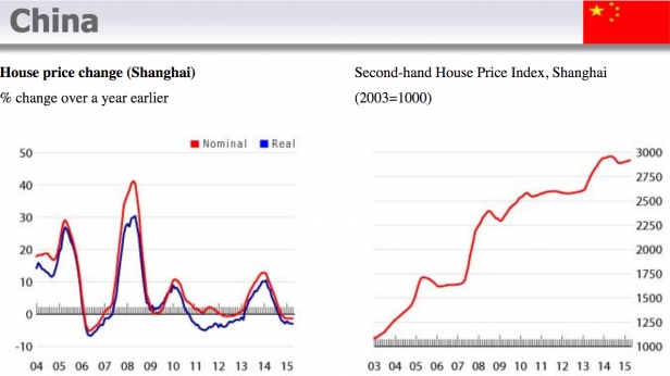 Bulle immobilière en Chine, données 2004-2015