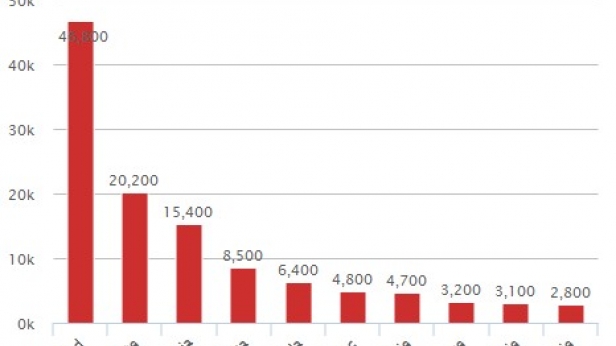 Le nombre de millionaires en Afrique a progressé de 145% depuis 15 ans. L'Afrique du Sud, l'Egypte et le Nigéria sont respectivement les pays qui concentrent le plus de nouveaux riches