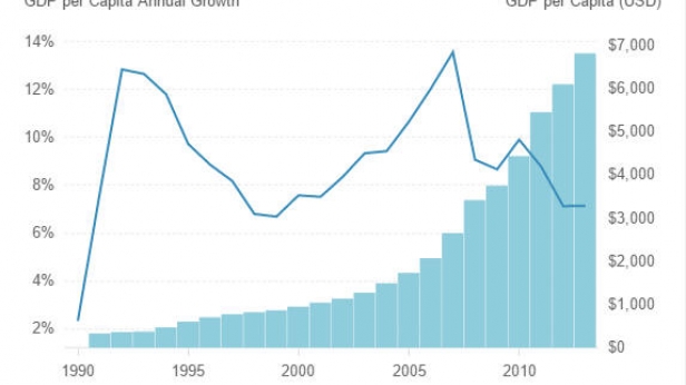 Le PIB par habitant en Chine de 1990 à 2015