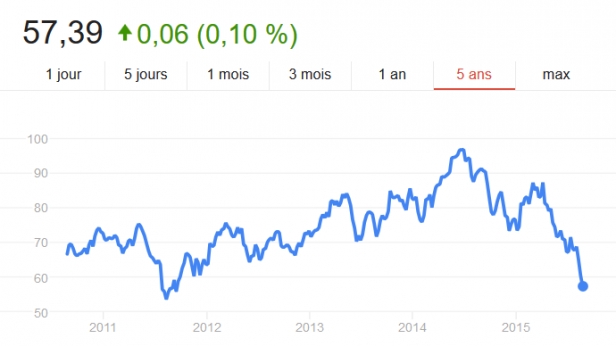 L'action du groupe Casino à ses plus bas niveaux depuis 3 ans ! Faut-il en acquérir quelques lignes dans son portefeuille ?