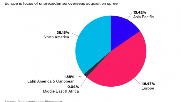 Diversification des investissements chinois à l'international