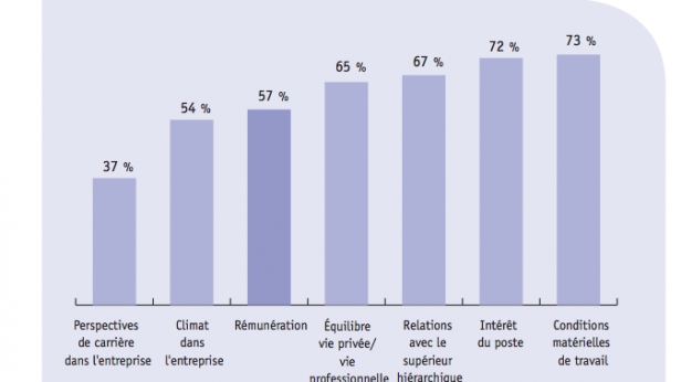 57% c’est la proportion des cadres qui, interrogés début 2015, se déclaraient satisfaits ou très satisfaits de leur rémunération.