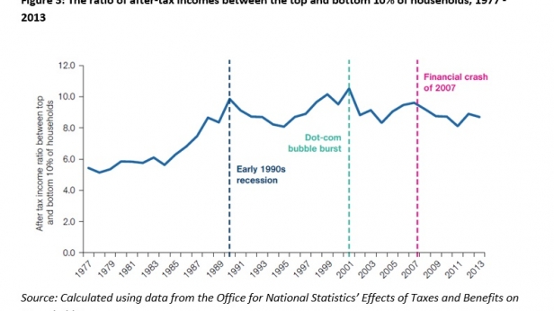 Ratio du revenu après impôt des ménages les plus riches / les plus pauvres au Royaume-Uni, de 1977 à 2013