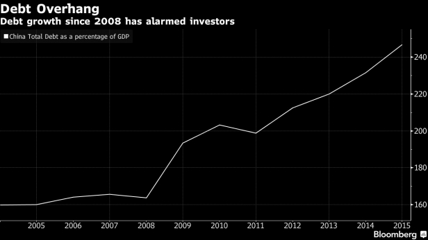 La dette publique de la Chine ne cesse d'augmenter depuis 2008 et commence à inquiéter les investisseurs - Courbe de la dette de 2004 à 2015