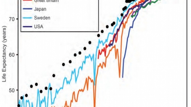 La plus grande réalisation du 20eme siècle, cela reste quand même cette courbe de l'espérance de vie ! J'ai 41 ans en excellente forme. Il y a 2 siècles, j'étais bon pour choisir l'emplacement de ma tombe à cet âge là !