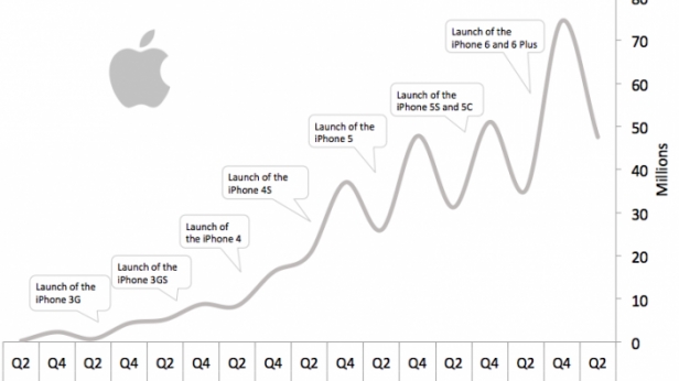 Les affaires de Apple se portent toujours aussi bien, comme le démontre les ventes des Iphones depuis 2007
