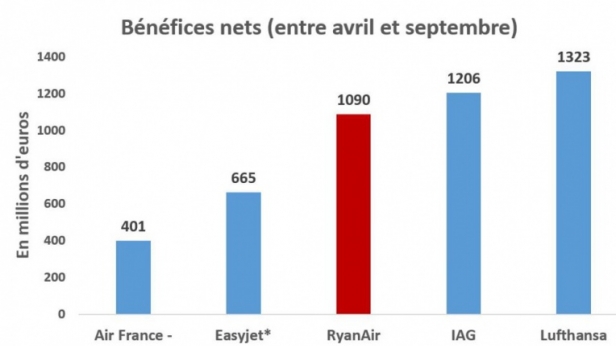 Les bénéfices nets des compagnies low cost, et notamment ceux de Ryan Air explosent !